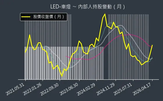 LED-車燈 內部人持股變動以及產業面技術分析