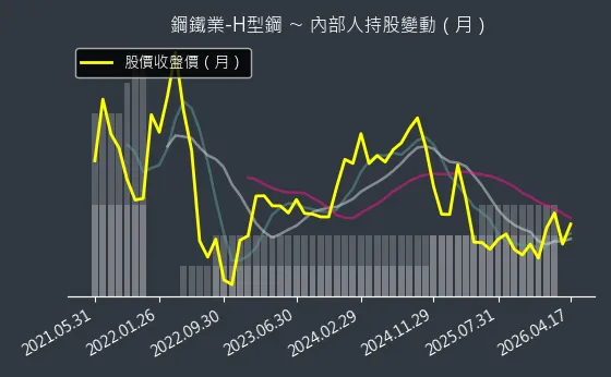 鋼鐵業-H型鋼 內部人持股變動以及產業面技術分析