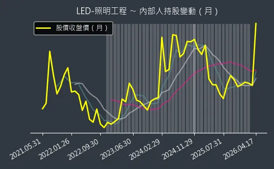 LED-照明工程 內部人持股變動以及產業面技術分析