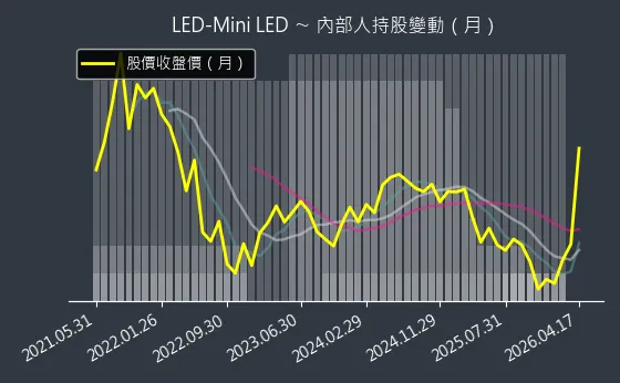 LED-Mini LED 內部人持股變動以及產業面技術分析
