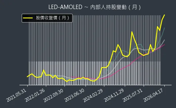 LED-AMOLED 內部人持股變動以及產業面技術分析