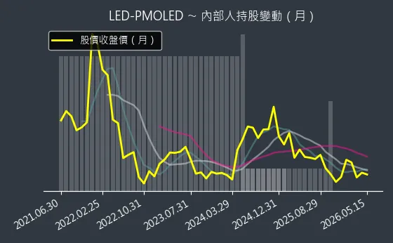 LED-PMOLED 內部人持股變動以及產業面技術分析