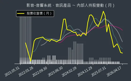 影音-音響系統、音訊產品 內部人持股變動以及產業面技術分析