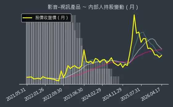 影音-視訊產品 內部人持股變動以及產業面技術分析