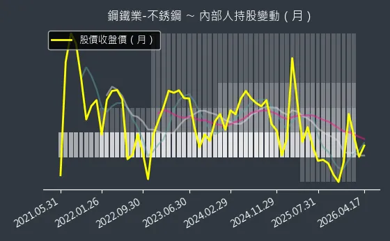 鋼鐵業-不銹鋼 內部人持股變動以及產業面技術分析
