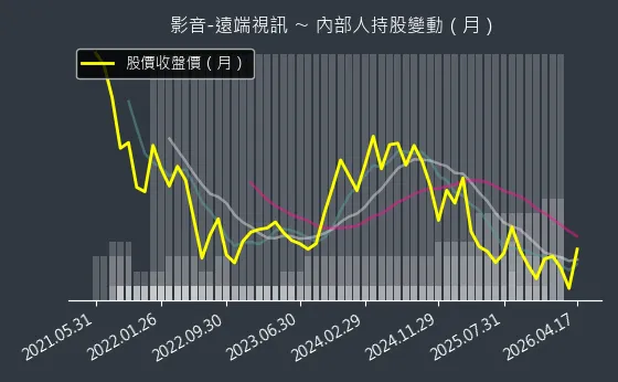 影音-遠端視訊 內部人持股變動以及產業面技術分析