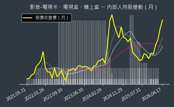 影音-電視卡、電視盒、機上盒 內部人持股變動以及產業面技術分析