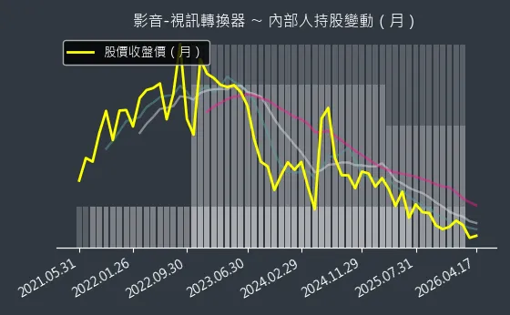 影音-視訊轉換器 內部人持股變動以及產業面技術分析