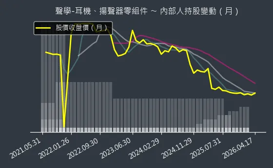 聲學-耳機、揚聲器零組件 內部人持股變動以及產業面技術分析