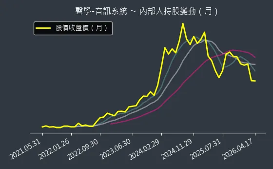 聲學-音訊系統 內部人持股變動以及產業面技術分析