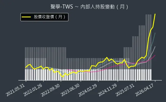 聲學-TWS 內部人持股變動以及產業面技術分析