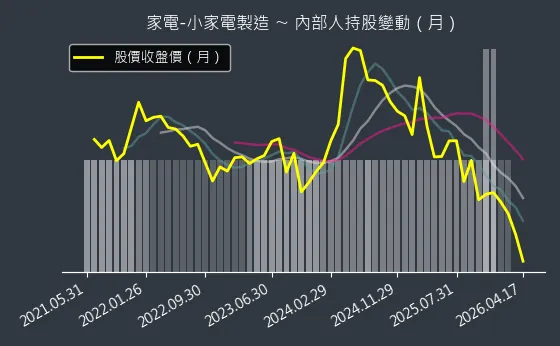 家電-小家電製造 內部人持股變動以及產業面技術分析