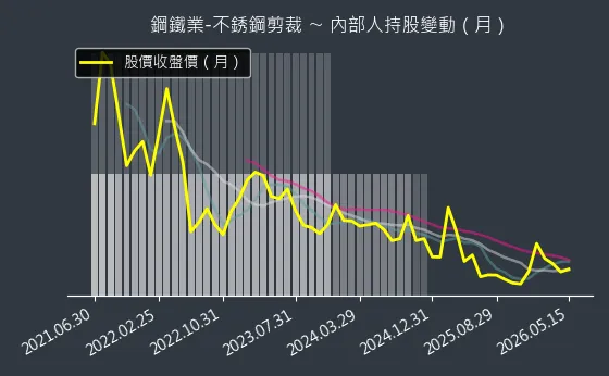 鋼鐵業-不銹鋼剪裁 內部人持股變動以及產業面技術分析
