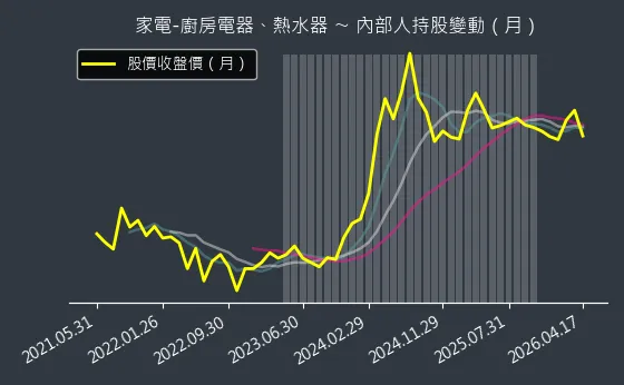 家電-廚房電器、熱水器 內部人持股變動以及產業面技術分析