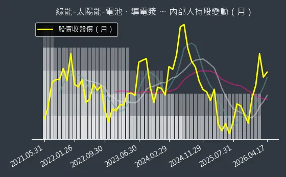 綠能-太陽能-電池、導電漿 內部人持股變動以及產業面技術分析