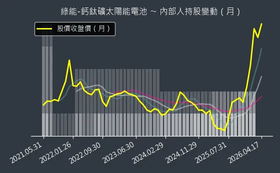 綠能-鈣鈦礦太陽能電池 內部人持股變動以及產業面技術分析