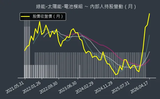 綠能-太陽能-電池模組 內部人持股變動以及產業面技術分析