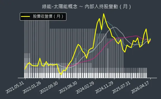 綠能-太陽能概念 內部人持股變動以及產業面技術分析