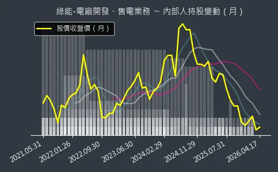 綠能-電廠開發、售電業務 內部人持股變動以及產業面技術分析