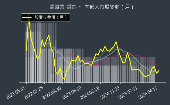 鋼鐵業-鋼筋 內部人持股變動以及產業面技術分析