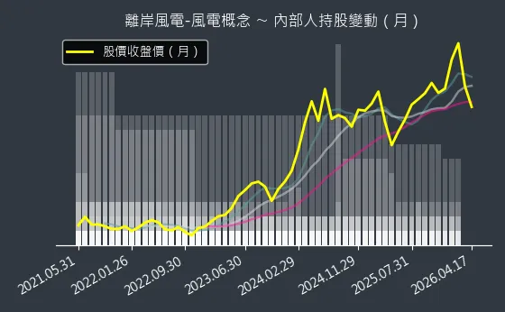 離岸風電-風電概念 內部人持股變動以及產業面技術分析