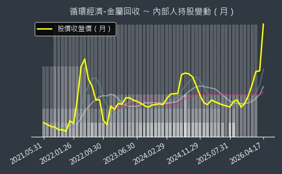 循環經濟-金屬回收 內部人持股變動以及產業面技術分析