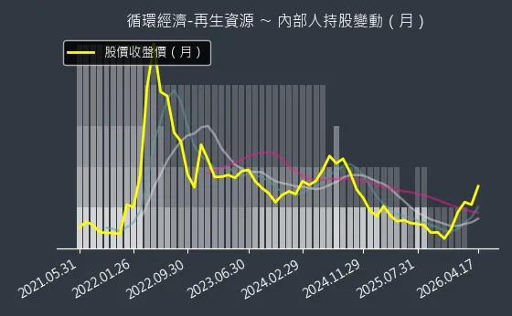 循環經濟-再生資源 內部人持股變動以及產業面技術分析