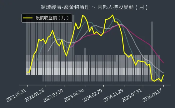 循環經濟-癈棄物清理 內部人持股變動以及產業面技術分析