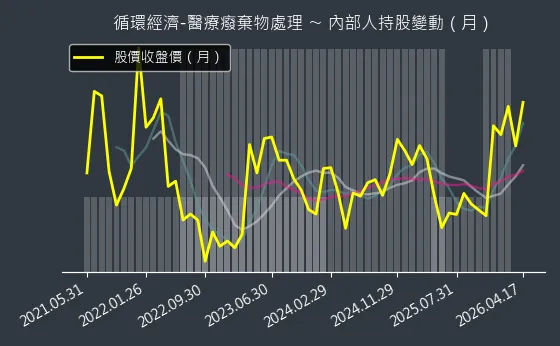循環經濟-醫療癈棄物處理 內部人持股變動以及產業面技術分析