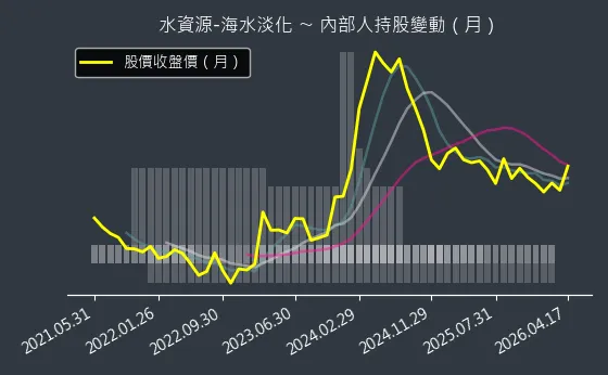 水資源-海水淡化 內部人持股變動以及產業面技術分析