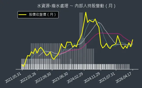 水資源-癈水處理 內部人持股變動以及產業面技術分析