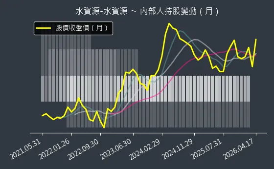 水資源-水資源 內部人持股變動以及產業面技術分析