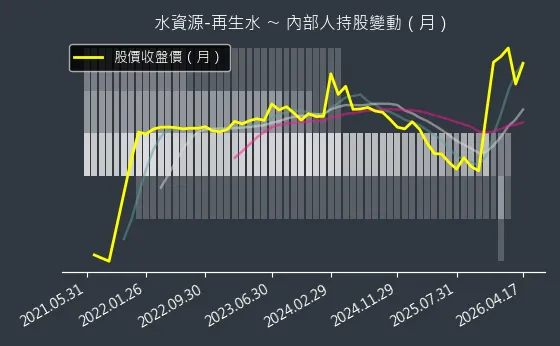水資源-再生水 內部人持股變動以及產業面技術分析