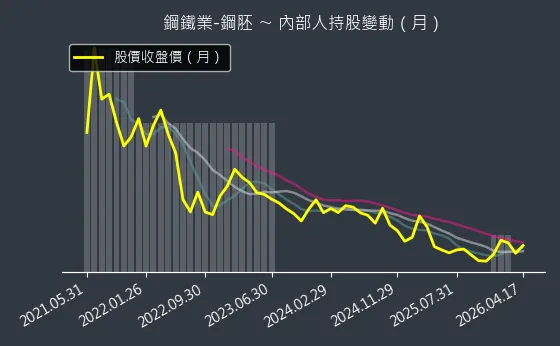 鋼鐵業-鋼胚 內部人持股變動以及產業面技術分析