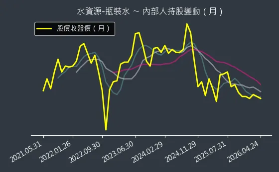 水資源-瓶裝水 內部人持股變動以及產業面技術分析