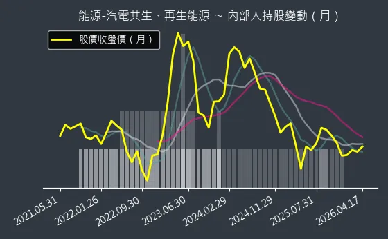 能源-汽電共生、再生能源 內部人持股變動以及產業面技術分析