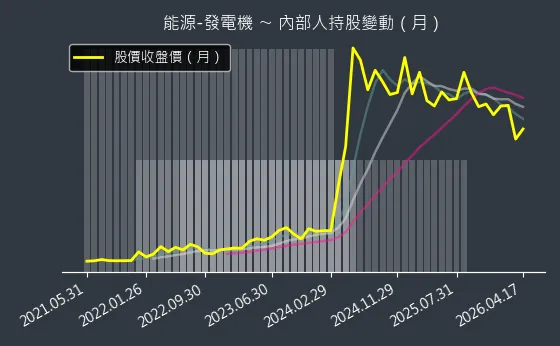 能源-發電機 內部人持股變動以及產業面技術分析