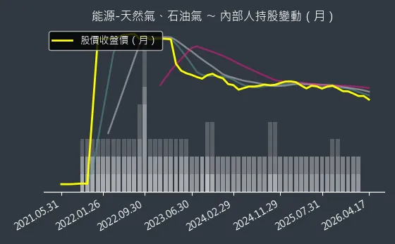 能源-天然氣、石油氣 內部人持股變動以及產業面技術分析
