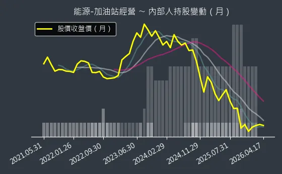 能源-加油站經營 內部人持股變動以及產業面技術分析