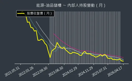 能源-油品儲槽 內部人持股變動以及產業面技術分析