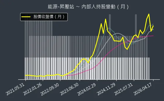 能源-昇壓站 內部人持股變動以及產業面技術分析