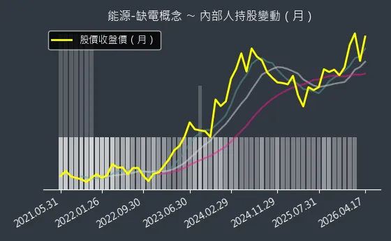 能源-缺電概念 內部人持股變動以及產業面技術分析