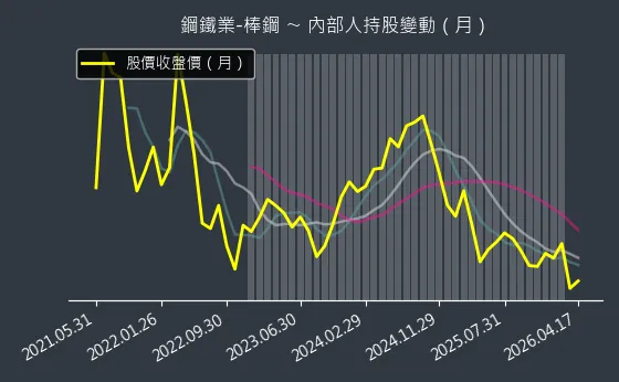 鋼鐵業-棒鋼 內部人持股變動以及產業面技術分析