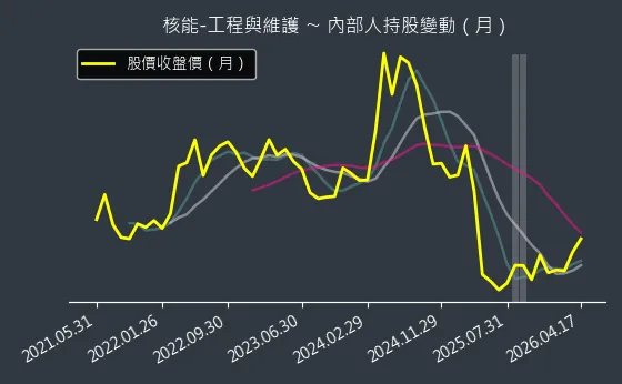 核能-工程與維護 內部人持股變動以及產業面技術分析