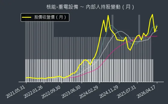 核能-重電設備 內部人持股變動以及產業面技術分析