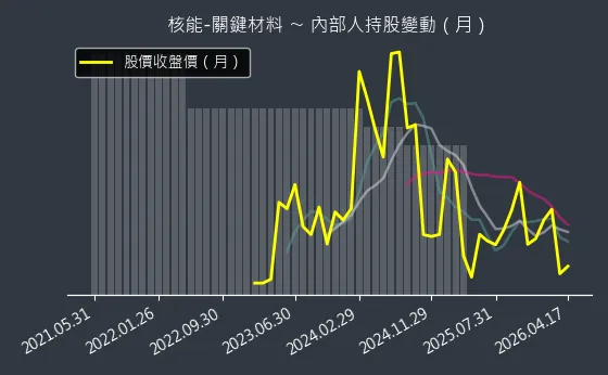 核能-關鍵材料 內部人持股變動以及產業面技術分析