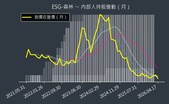 ESG-森林 內部人持股變動以及產業面技術分析