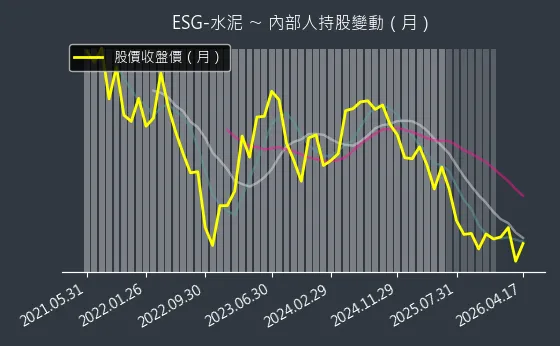 ESG-水泥 內部人持股變動以及產業面技術分析