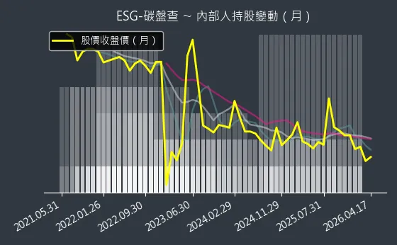 ESG-碳盤查 內部人持股變動以及產業面技術分析