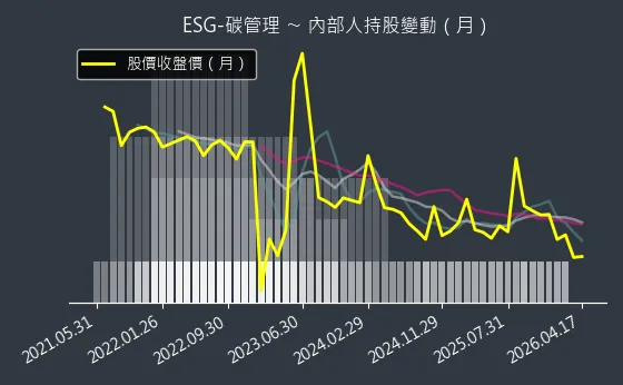 ESG-碳管理 內部人持股變動以及產業面技術分析
